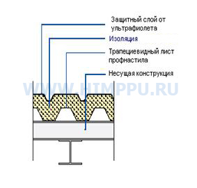 Напылительный пенополиуретан